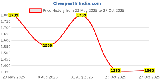 myntra.com BAESD Gilrs Pack Of-2Solid Fit & Flare Midi Dress baesd Price History Graph from 23 May 2025 to 26 Oct 2025