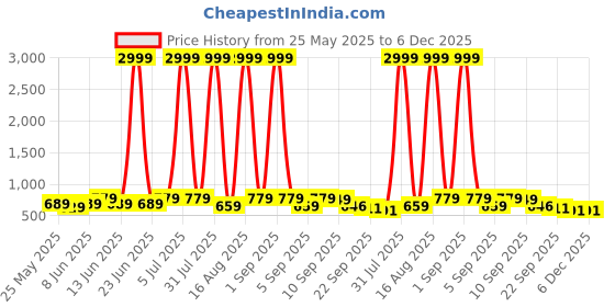 myntra.com BAESD Girl Bracelet Flatform Peep Toes baesd Price History Graph from 25 May 2025 to 5 Dec 2025