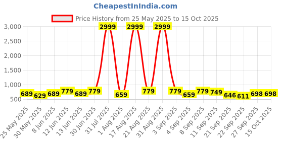 myntra.com BAESD Girl Embellished Ballerinas baesd Price History Graph from 25 May 2025 to 14 Oct 2025