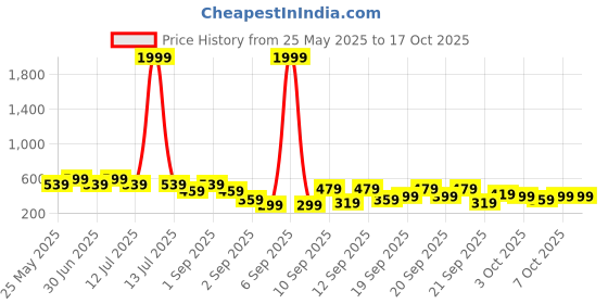 myntra.com BAESD Girl Floral Print Flutter Sleeves Fit & Flare Dress baesd Price History Graph from 25 May 2025 to 16 Oct 2025