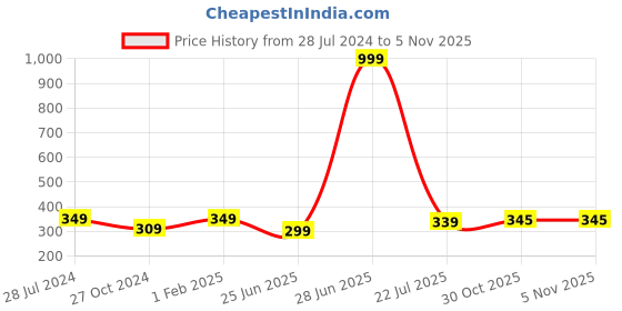 myntra.com BAESD Girl Floral Printed Denim Dungaree With Top baesd Price History Graph from 28 Jul 2024 to 3 Nov 2025