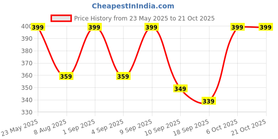 myntra.com BAESD Girl Floral Printed High-Rise Slim Fit Hot Pants Cotton Shorts baesd Price History Graph from 23 May 2025 to 21 Oct 2025