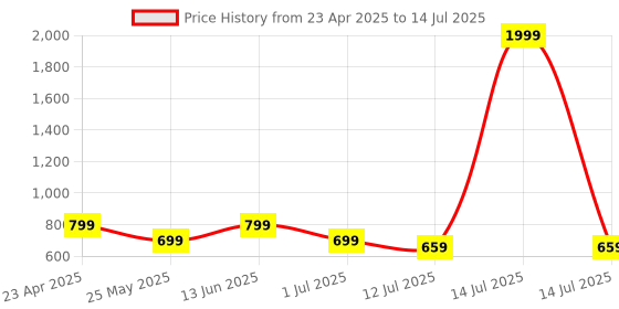 myntra.com BAESD Girl Full Coverage Printed Swim Suit With Attached Shorts baesd Price History Graph from 23 Apr 2025 to 14 Jul 2025