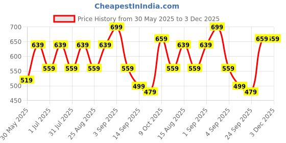 myntra.com BAESD Girl Pack Of 2 Printed Capris baesd Price History Graph from 30 May 2025 to 3 Dec 2025