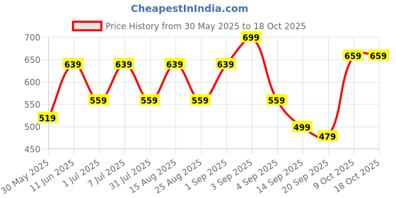 myntra.com BAESD Girl Pack Of 2 Printed Capris baesd Price History Graph from 30 May 2025 to 17 Oct 2025
