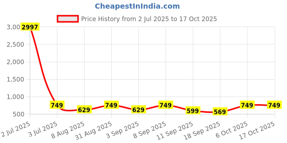 myntra.com BAESD Girl Pack Of 3 Printed High-Rise Cotton Capris baesd Price History Graph from 2 Jul 2025 to 16 Oct 2025