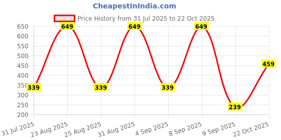 myntra.com BAESD Girl Polka Dot Print One Shoulder Tulle Fit & Flare Dress baesd Price History Graph from 31 Jul 2025 to 22 Oct 2025