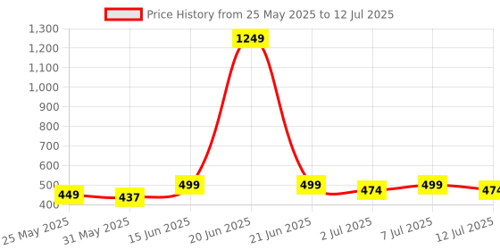 myntra.com BAESD Girl Polka Dot Printed Flared Drawstring Handloom Palazzos baesd Price History Graph from 25 May 2025 to 12 Jul 2025