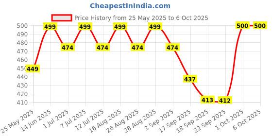 myntra.com BAESD Girl Printed Flared Handloom Palazzos baesd Price History Graph from 25 May 2025 to 5 Oct 2025