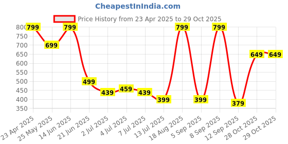 myntra.com BAESD Girl Printed Round Neck Swim Suit With Attached Tights baesd Price History Graph from 23 Apr 2025 to 29 Oct 2025
