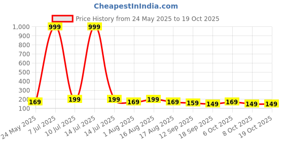 myntra.com BAESD Girl Striped Technology Shorts baesd Price History Graph from 24 May 2025 to 19 Oct 2025