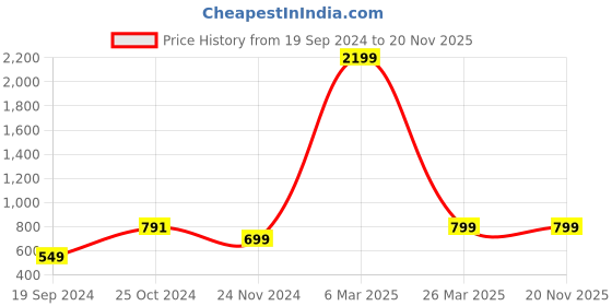 myntra.com BAESD Girl V-Neck Sleeveless Net Maxi Cotton Dress baesd Price History Graph from 19 Sep 2024 to 20 Nov 2025