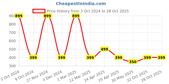 myntra.com BAESD Girls 2 Printed Applique T-shirt baesd Price History Graph from 3 Oct 2024 to 27 Oct 2025