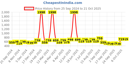 myntra.com BAESD Girls 2 Printed T-shirt baesd Price History Graph from 25 Sep 2024 to 20 Oct 2025