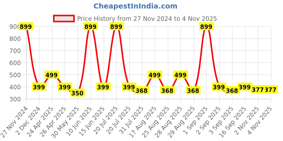 myntra.com BAESD Girls 2 Printed V-Neck Applique T-shirt baesd Price History Graph from 27 Nov 2024 to 2 Nov 2025