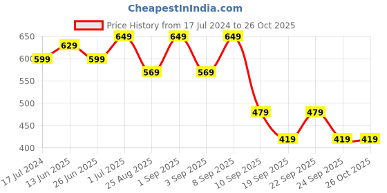 myntra.com BAESD Girls 3 Printed Applique T-shirt baesd Price History Graph from 17 Jul 2024 to 26 Oct 2025