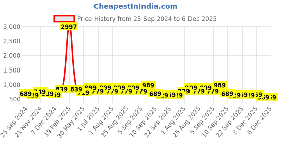 myntra.com BAESD Girls 3 Printed Slim Fit T-shirt baesd Price History Graph from 25 Sep 2024 to 6 Dec 2025