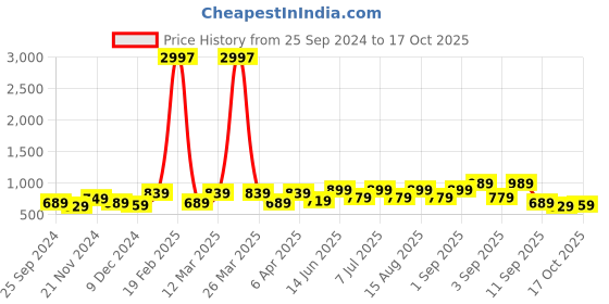 myntra.com BAESD Girls 3 Printed T-shirt baesd Price History Graph from 25 Sep 2024 to 17 Oct 2025