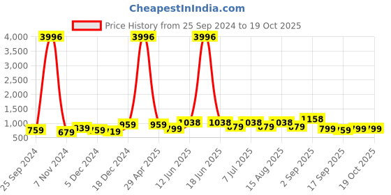 myntra.com BAESD Girls 4 Printed Applique T-shirt baesd Price History Graph from 25 Sep 2024 to 19 Oct 2025