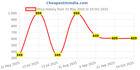 myntra.com BAESD Girls 4 Printed Applique T-shirt baesd Price History Graph from 31 May 2025 to 19 Oct 2025