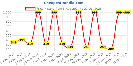 myntra.com BAESD Girls 4-Way Stretch Churidar Length Leggings baesd Price History Graph from 5 Aug 2024 to 20 Oct 2025