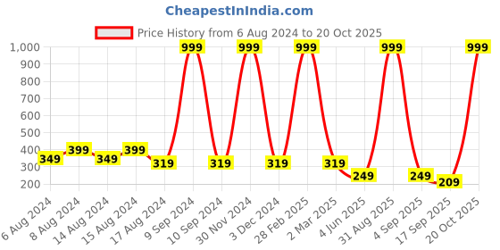 myntra.com BAESD Girls 4-Way Stretch Churidar Length Leggings baesd Price History Graph from 6 Aug 2024 to 20 Oct 2025
