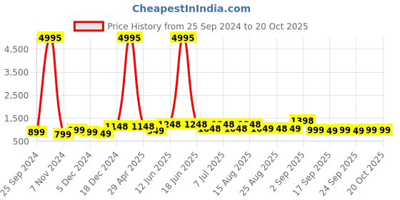 myntra.com BAESD Girls 5 Printed Applique T-shirt baesd Price History Graph from 25 Sep 2024 to 19 Oct 2025