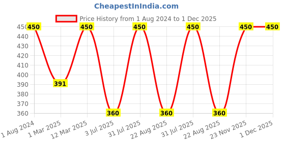 myntra.com BAESD Girls A-Line Cotton Midi Dress with Shrug baesd Price History Graph from 1 Aug 2024 to 30 Nov 2025