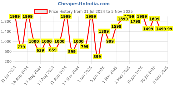 myntra.com BAESD Girls A-Line Georgette Kurta With Sharara & Dupatta baesd Price History Graph from 31 Jul 2024 to 4 Nov 2025