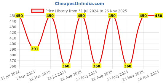 myntra.com BAESD Girls A-Line Midi Dress With Belt baesd Price History Graph from 31 Jul 2024 to 25 Nov 2025