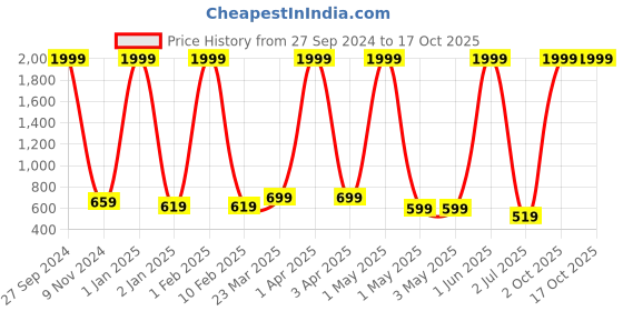 myntra.com BAESD Girls A-Line Skirt With Attached Shorts baesd Price History Graph from 27 Sep 2024 to 16 Oct 2025