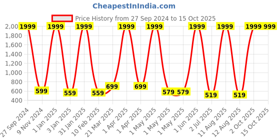 myntra.com BAESD Girls A-Line Skirt With Attached Shorts baesd Price History Graph from 27 Sep 2024 to 14 Oct 2025