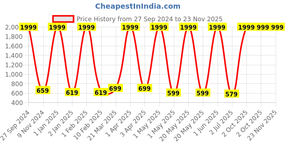 myntra.com BAESD Girls A-Line Skirt With Attached Shorts baesd Price History Graph from 27 Sep 2024 to 23 Nov 2025