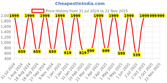 myntra.com BAESD Girls A-Line Skorts With Attached Shorts baesd Price History Graph from 31 Jul 2024 to 22 Nov 2025