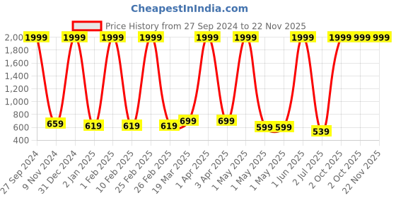 myntra.com BAESD Girls A-Line Skorts With Attached Shorts baesd Price History Graph from 27 Sep 2024 to 22 Nov 2025