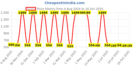 myntra.com BAESD Girls Above Knee Flared Skirt baesd Price History Graph from 4 Aug 2024 to 16 Oct 2025