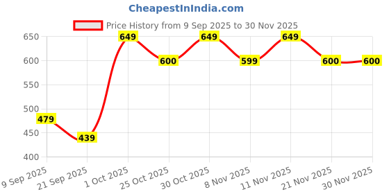myntra.com BAESD Girls Abstract Print Fit & Flare Dress baesd Price History Graph from 9 Sep 2025 to 29 Nov 2025
