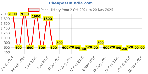 myntra.com BAESD Girls Abstract Print Round Neck Bow Flared A-Line Dress baesd Price History Graph from 2 Oct 2024 to 20 Nov 2025