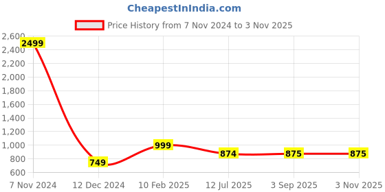 myntra.com BAESD Girls Abstract Print Round Neck Long Puff Sleeve Fit & Flare Dress baesd Price History Graph from 7 Nov 2024 to 2 Nov 2025