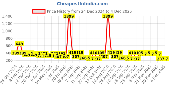 myntra.com BAESD Girls Abstract Print Shoulder Straps A-Line Midi Dress baesd Price History Graph from 24 Dec 2024 to 4 Dec 2025