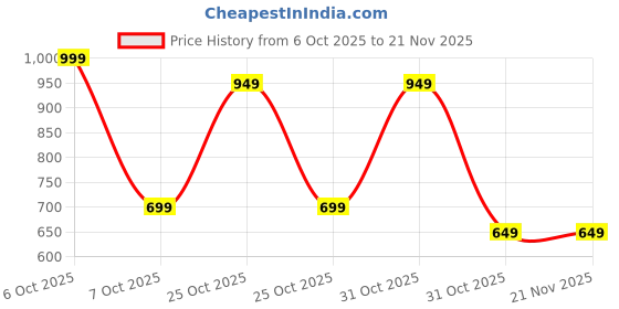 myntra.com BAESD Girls Abstract Print with Lace Georgette Kurta with Sharara & Dupatta baesd Price History Graph from 6 Oct 2025 to 21 Nov 2025