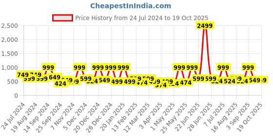 myntra.com BAESD Girls Abstract Printed A-line Kurta With Leggings baesd Price History Graph from 24 Jul 2024 to 17 Oct 2025