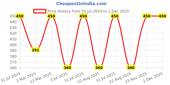 myntra.com BAESD Girls Abstract Printed A-Line Midi Cotton Dress with Jacket baesd Price History Graph from 31 Jul 2024 to 1 Dec 2025