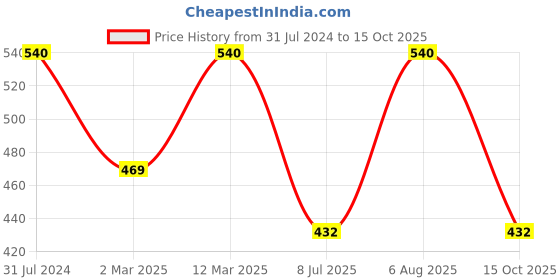 myntra.com BAESD Girls Abstract Printed Fit & Flare Midi Dress baesd Price History Graph from 31 Jul 2024 to 15 Oct 2025
