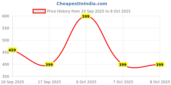 myntra.com BAESD Girls Abstract Printed Flutter Sleeve Fit & Flare Dress baesd Price History Graph from 10 Sep 2025 to 7 Oct 2025