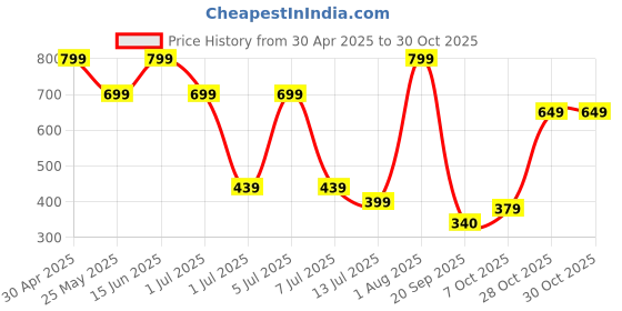 myntra.com BAESD Girls Abstract Printed Full Coverage Swimwear With Attached shorts. baesd Price History Graph from 30 Apr 2025 to 30 Oct 2025