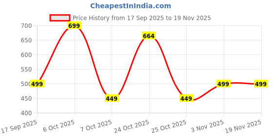 myntra.com BAESD Girls Abstract Printed Gathered or Pleated Flutter Sleeve Fit & Flare Dress baesd Price History Graph from 17 Sep 2025 to 19 Nov 2025