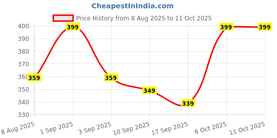 myntra.com BAESD Girls Abstract Printed Knee-Length Skirts baesd Price History Graph from 8 Aug 2025 to 4 Oct 2025