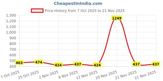 myntra.com BAESD Girls Abstract Printed Kurta baesd Price History Graph from 7 Oct 2025 to 20 Nov 2025