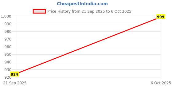 myntra.com BAESD Girls Abstract Printed Mandarin Collar Kurta with Patiala & Jacket baesd Price History Graph from 21 Sep 2025 to 6 Oct 2025